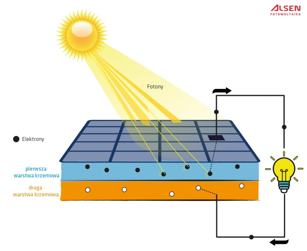 Zasada działania paneli słonecznych
